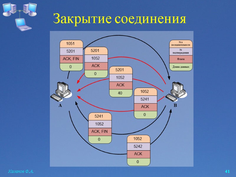 Казаков Ф.А.  41 Закрытие соединения